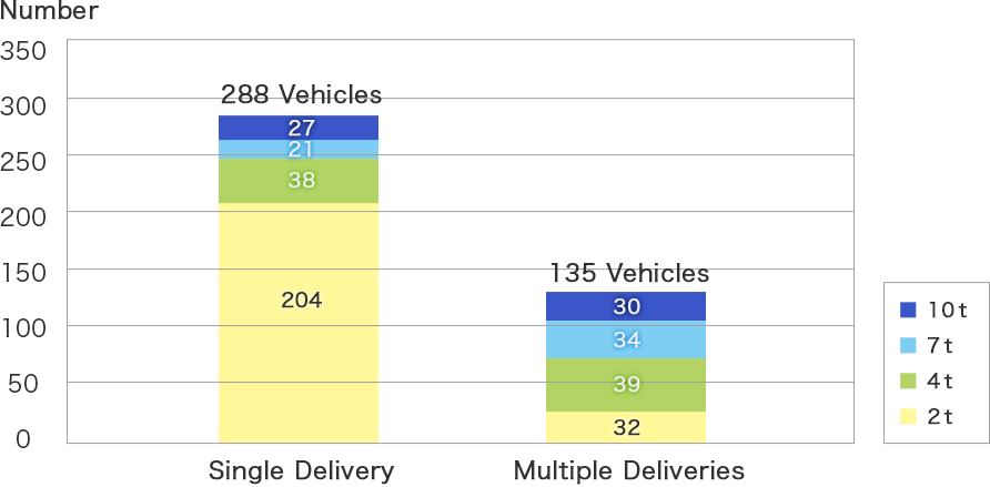 車種別車輌台数の比較