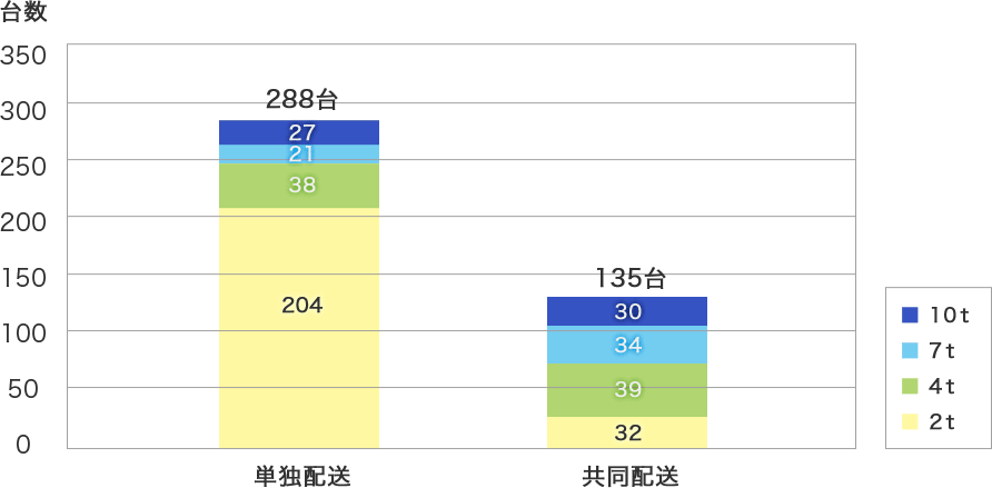 車種別車輌台数の比較