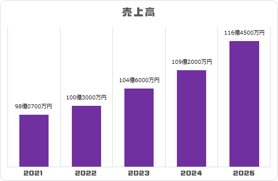 売上高